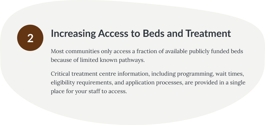 Most communities only access a fraction of available publicly funded beds because of limited known pathways.
Critical treatment centre information, including programming, wait times, eligibility requirements, and application processes, are provided in a single place for your staff to access.